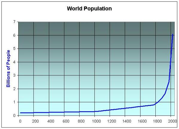 Exponential Growth - thanks to civilization